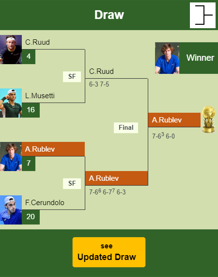 Andrey Rublev Draw info