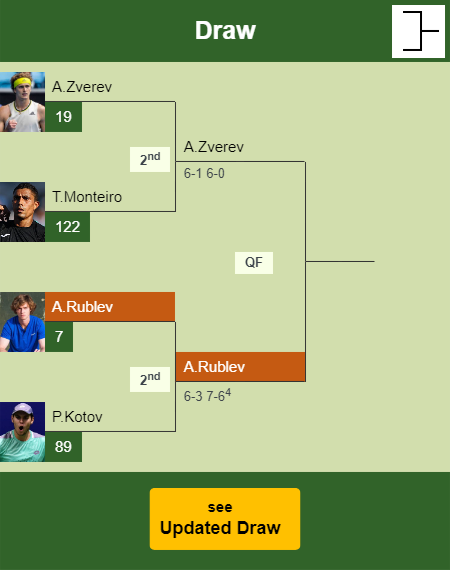 Andrey Rublev Draw info