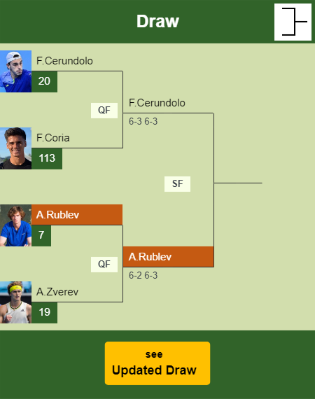 Andrey Rublev Draw info