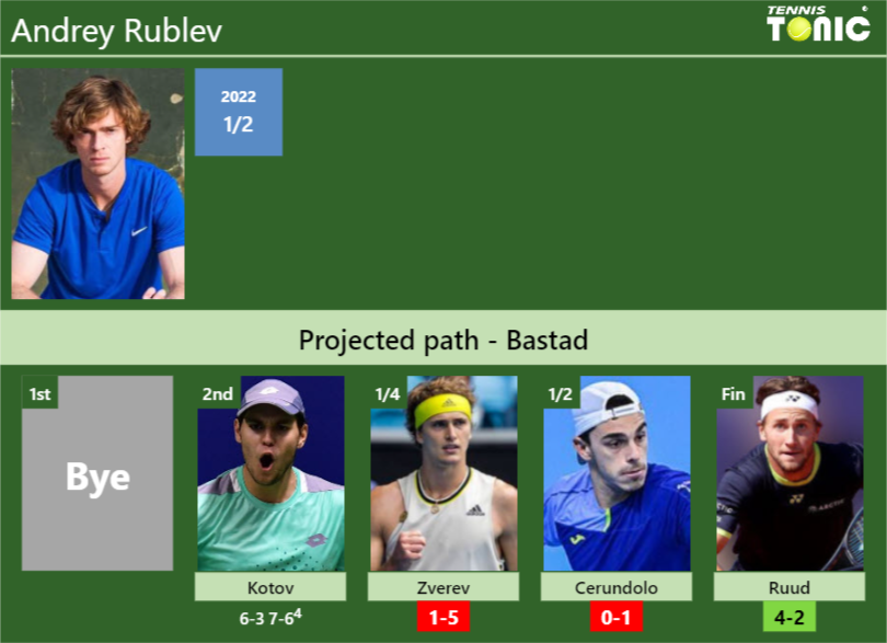 UPDATED SF]. Prediction, H2H of Alexander Zverev's draw vs Rublev