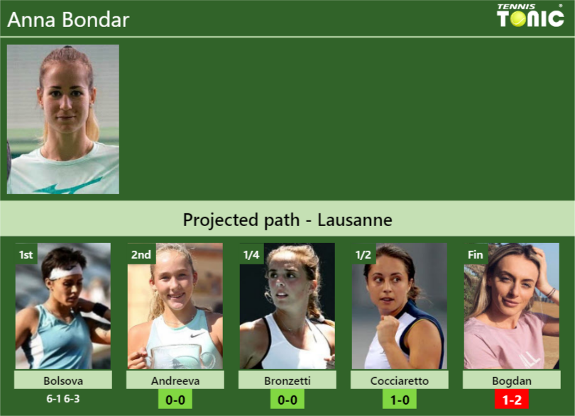 [UPDATED R2]. Prediction, H2H of Anna Bondar's draw vs Andreeva ...