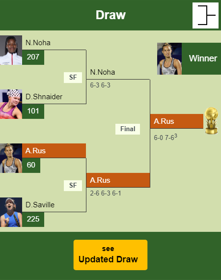 Arantxa Rus Draw info