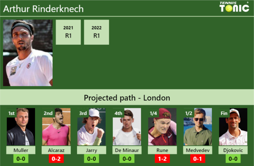 WIMBLEDON DRAW. Arthur Rinderknech's Prediction With Muller Next. H2H ...