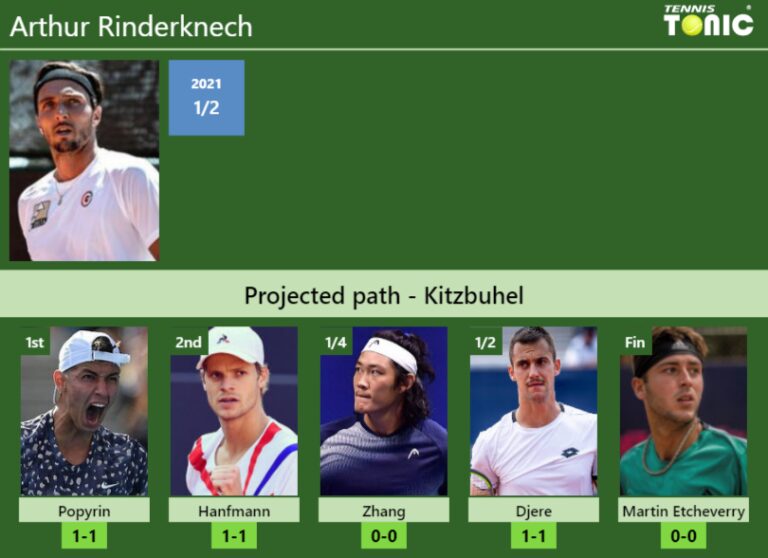 KITZBUHEL DRAW. Arthur Rinderknech's Prediction With Popyrin Next. H2H ...