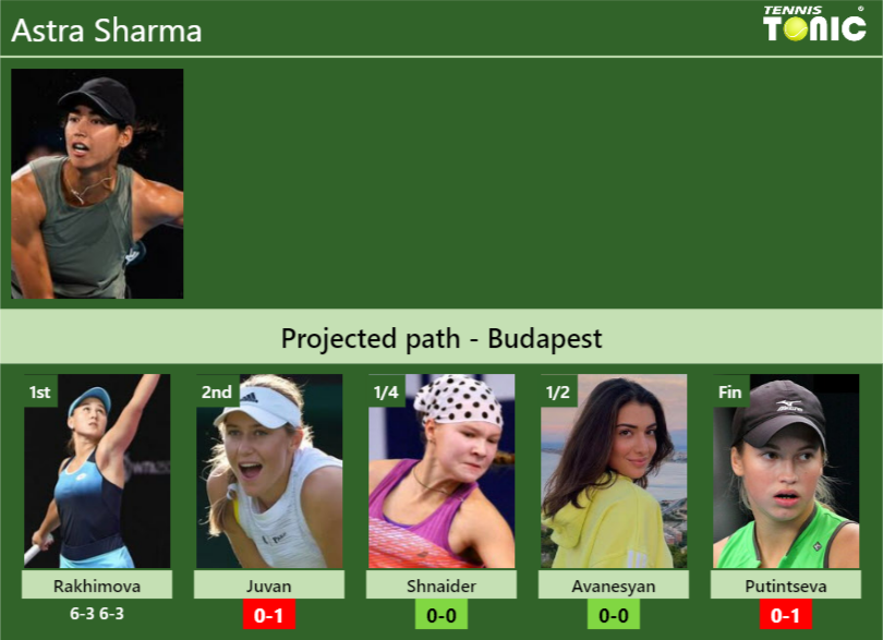 [UPDATED R2]. Prediction, H2H of Astra Sharma's draw vs Juvan, Shnaider ...