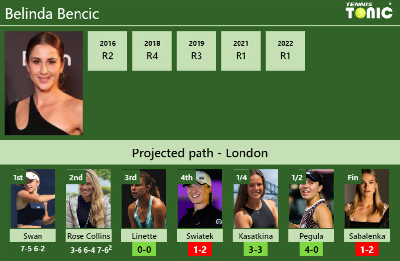 [UPDATED R3]. Prediction, H2H Of Belinda Bencic's Draw Vs Linette ...