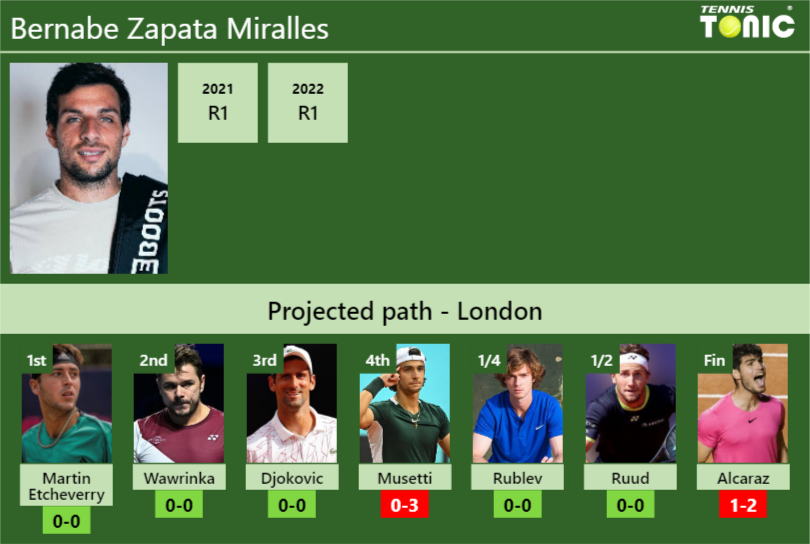 UPDATED R2]. Prediction, H2H of Tomas Martin Etcheverry's draw vs Ruud to  win the Beijing - Tennis Tonic - News, Predictions, H2H, Live Scores, stats