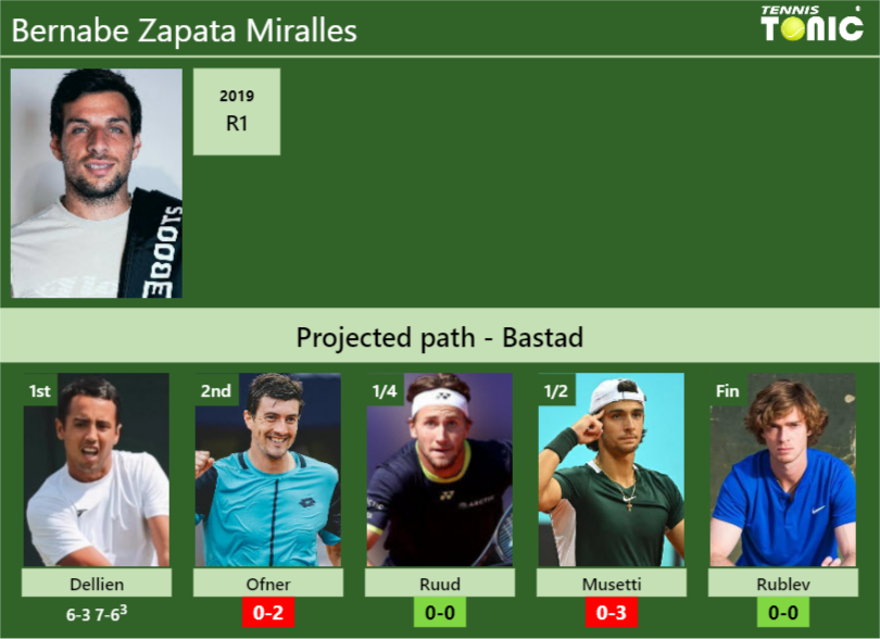 [UPDATED R2]. Prediction, H2H Of Bernabe Zapata Miralles's Draw Vs ...