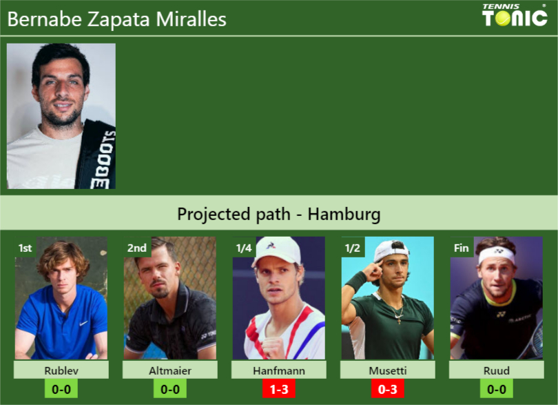 HAMBURG DRAW. Bernabe Zapata Miralles's Prediction With Rublev Next ...