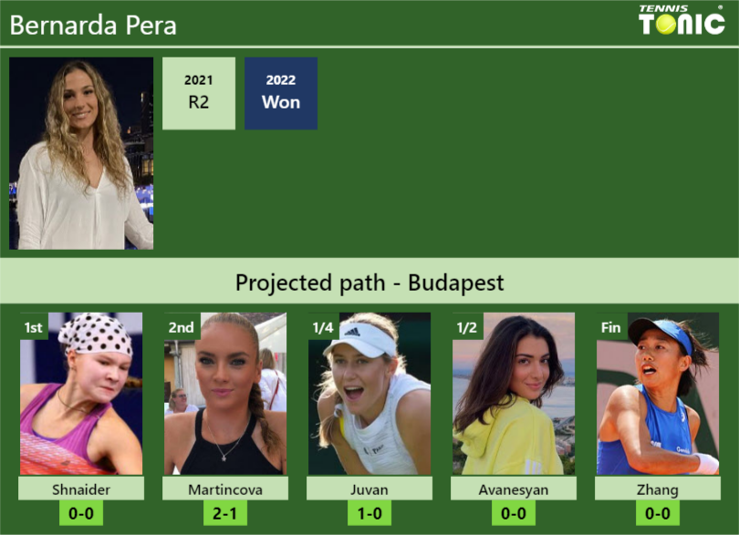 Bernarda Pera Stats info