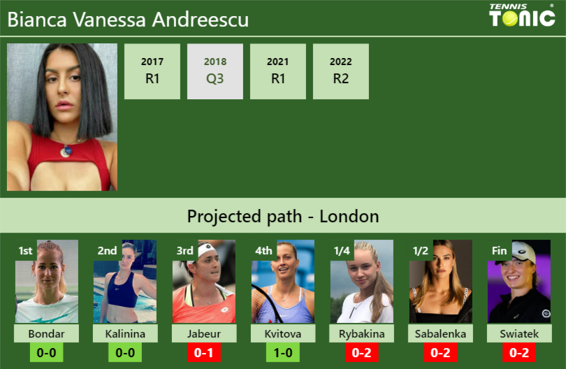 WIMBLEDON DRAW. Bianca Vanessa Andreescu's Prediction With Bondar Next ...