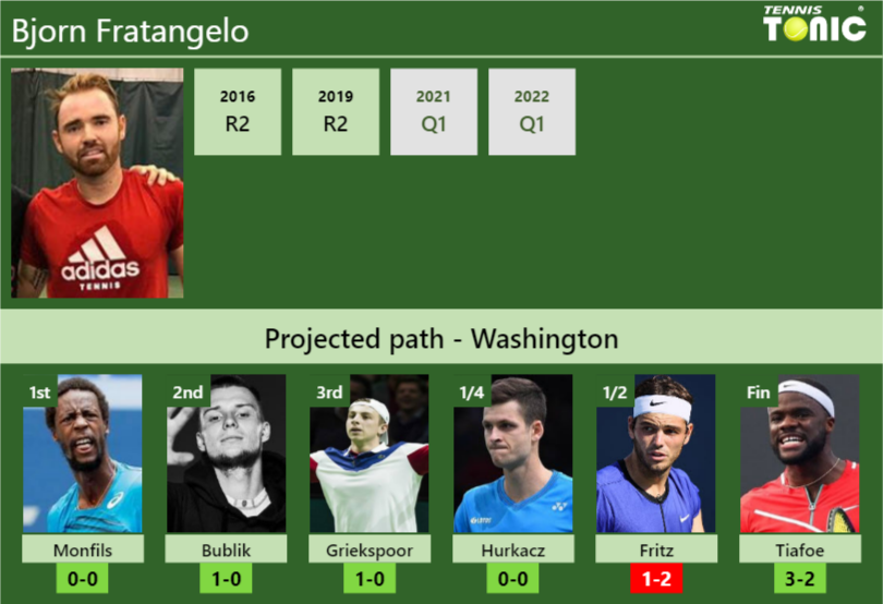 Bjorn Fratangelo Stats Info Ltxzvzlpmf Bjorn Fratangelo Stats info