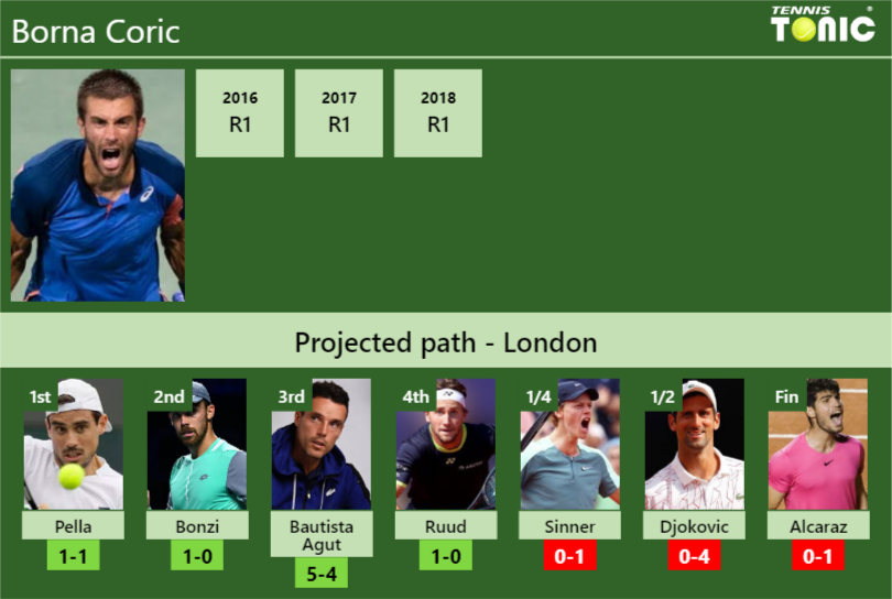 Borna Coric Stats info