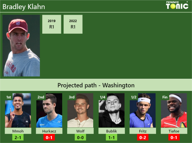 Bradley Klahn Stats info