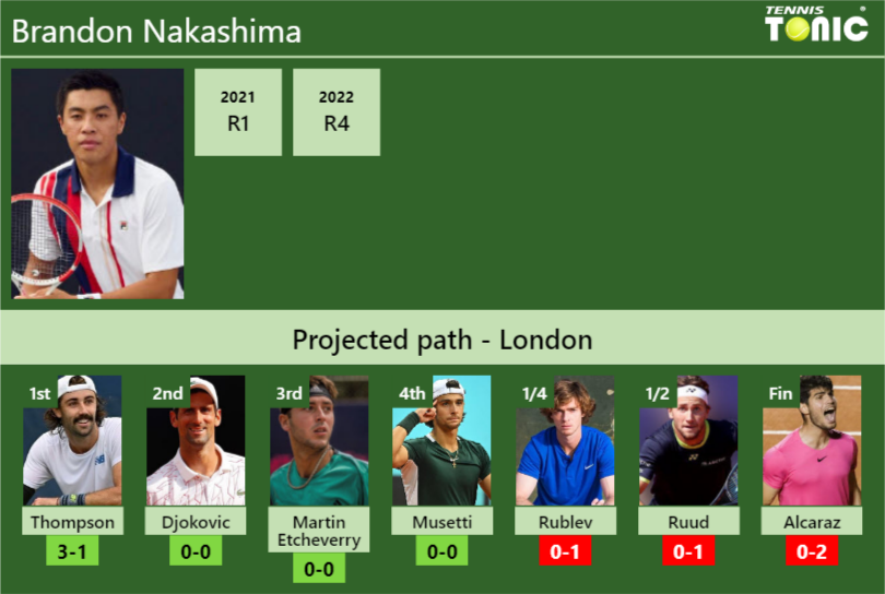 Brandon Nakashima Stats info