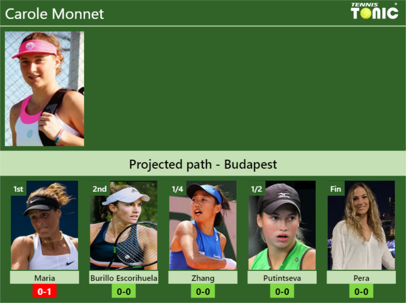 BUDAPEST DRAW. Carole Monnet's prediction with Maria next. H2H and ...