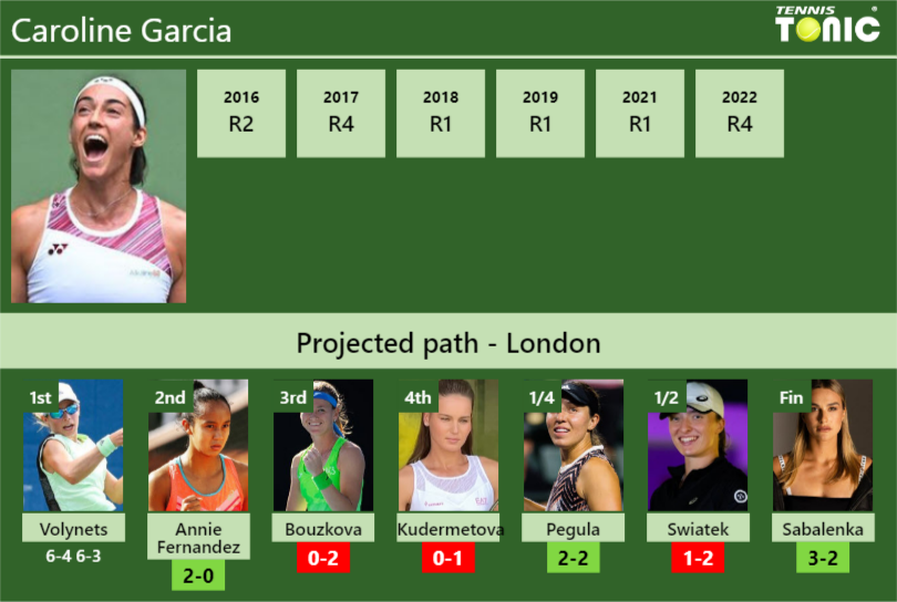 [UPDATED R2]. Prediction, H2H of Caroline Garcia's draw vs Annie ...