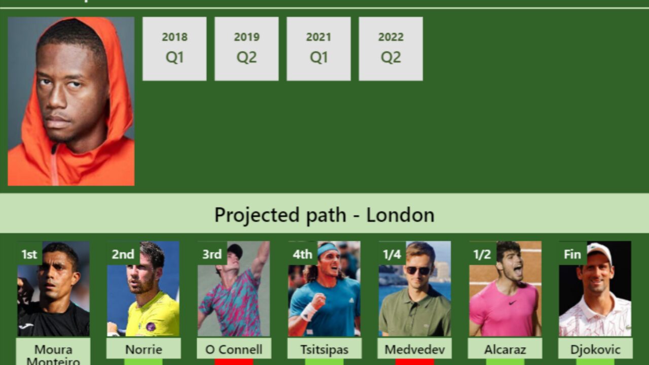 UPDATED R2]. Prediction, H2H of Sebastian Korda's draw vs Tiafoe, Norrie,  Alcaraz, Rune to win the London - Tennis Tonic - News, Predictions, H2H,  Live Scores, stats