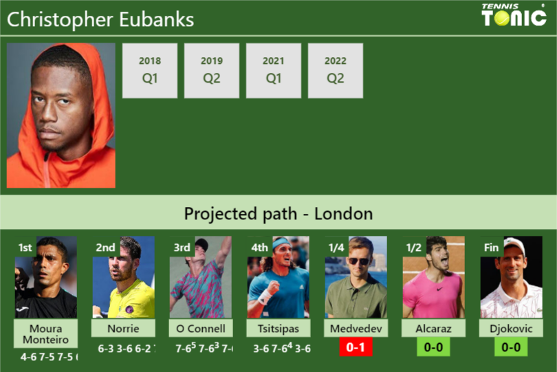 [UPDATED QF]. Prediction, H2H of Christopher Eubanks's draw vs Medvedev