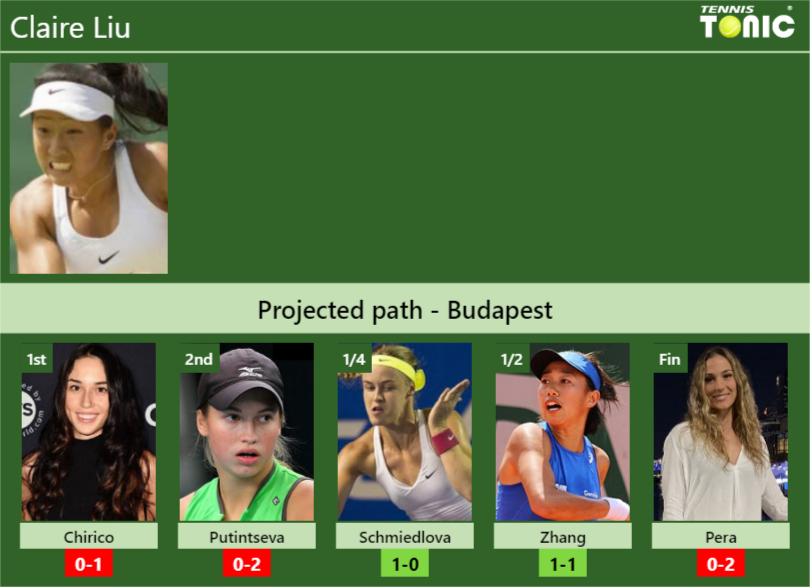 BUDAPEST DRAW. Claire Liu's prediction with Chirico next. H2H and ...