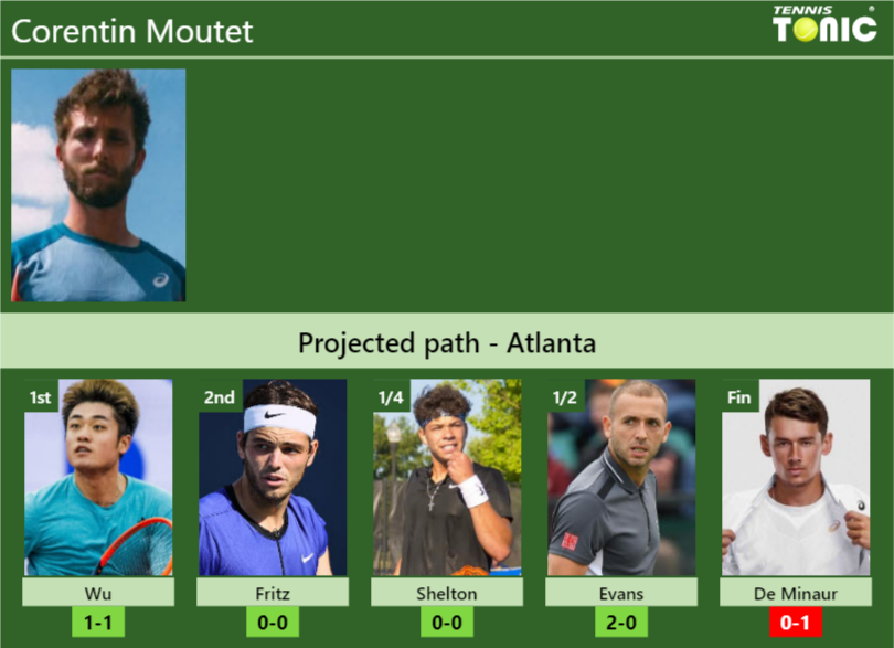 Corentin Moutet Stats info