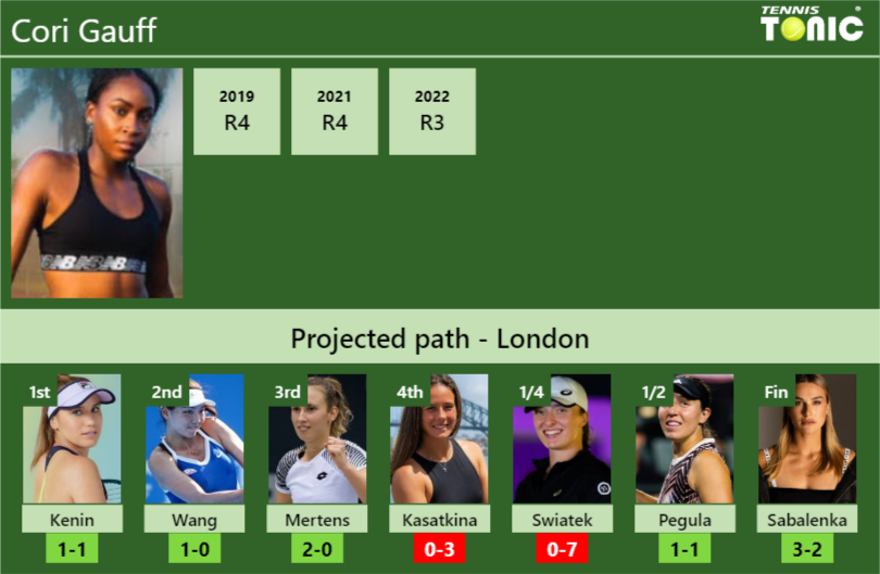 WIMBLEDON DRAW. Cori Gauff's prediction with Kenin next. H2H and ...