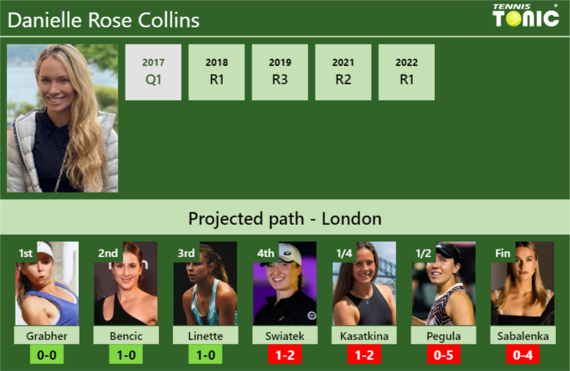 WIMBLEDON DRAW. Danielle Rose Collins's prediction with Grabher next