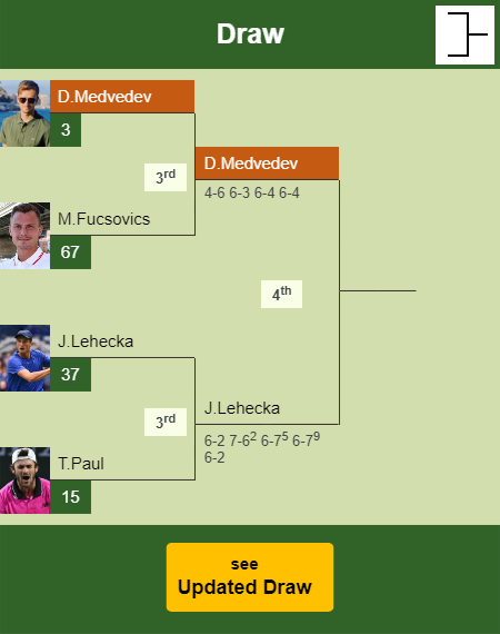 Daniil Medvedev Draw info