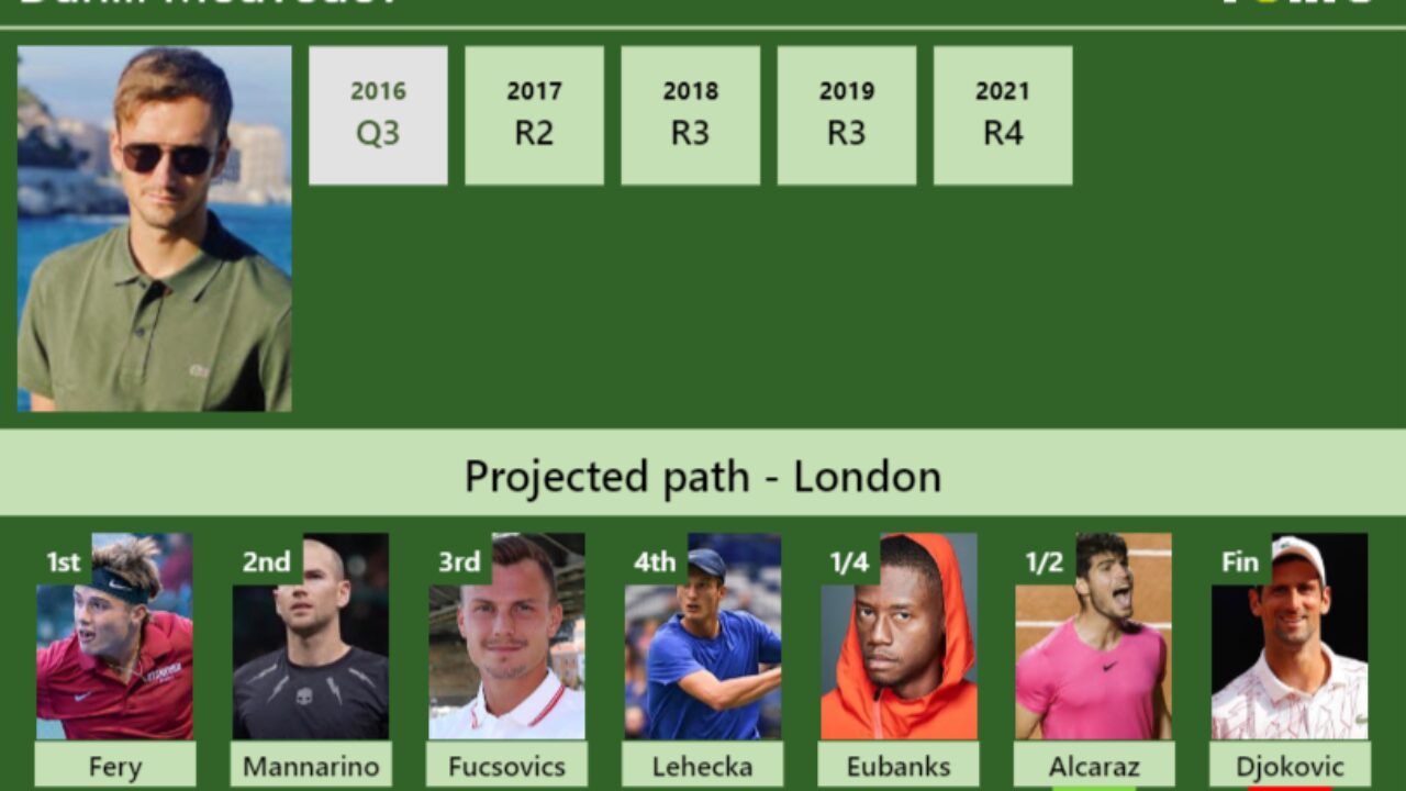 UPDATED SF]. Prediction, H2H of Daniil Medvedev's draw vs