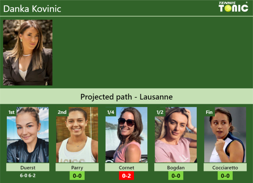 Danka Kovinic Stats info