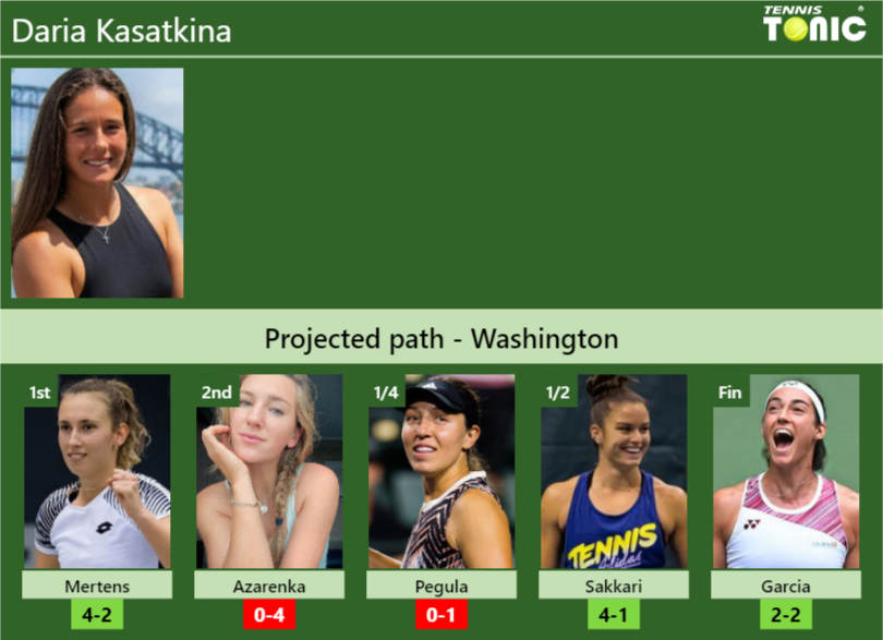 WASHINGTON DRAW. Daria Kasatkina's prediction with Mertens next. H2H ...