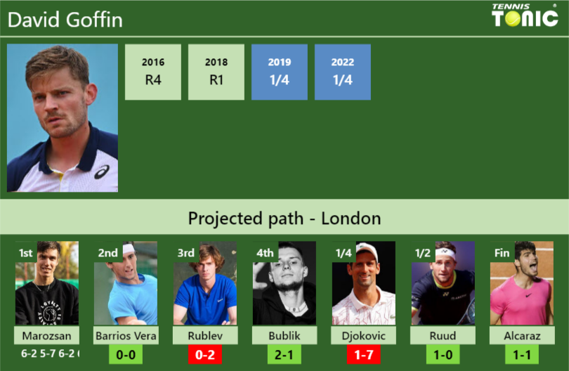 [UPDATED R2]. Prediction, H2H of David Goffin's draw vs Barrios Vera