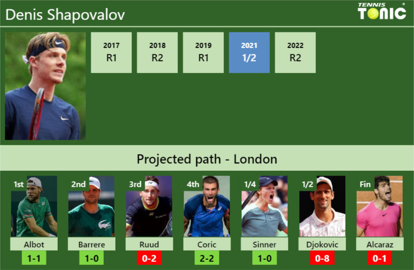 WIMBLEDON DRAW. Denis Shapovalov's prediction with Albot next. H2H and