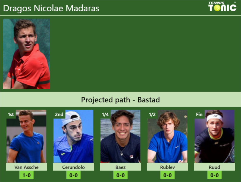 Dragos Nicolae Madaras Stats info