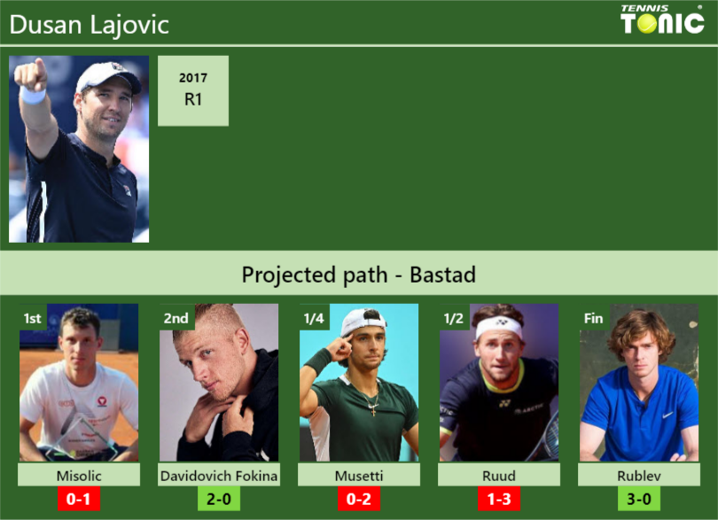 Dusan Lajovic Stats Info 3f8d0ii8rq Dusan Lajovic Stats info