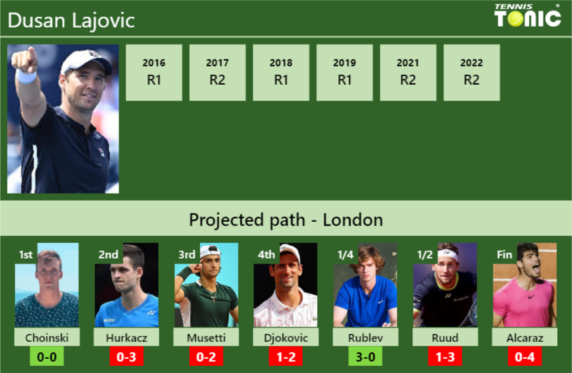 Dusan Lajovic Stats Info Wbh2sixesh Dusan Lajovic Stats info