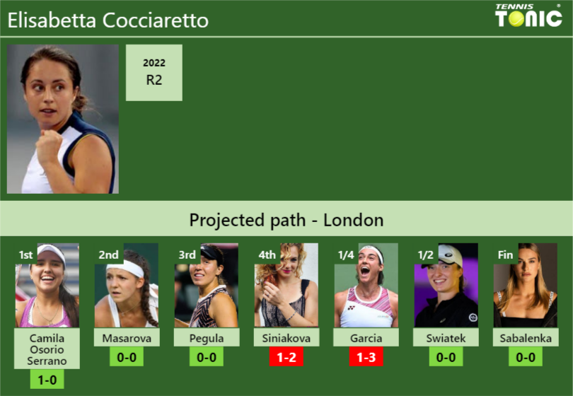Wimbledon Draw Elisabetta Cocciarettos Prediction With Osorio Serrano Next H2h And Rankings 5700