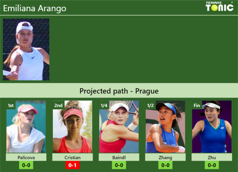 PRAGUE DRAW. Emiliana Arango's prediction with Palicova next. H2H and ...