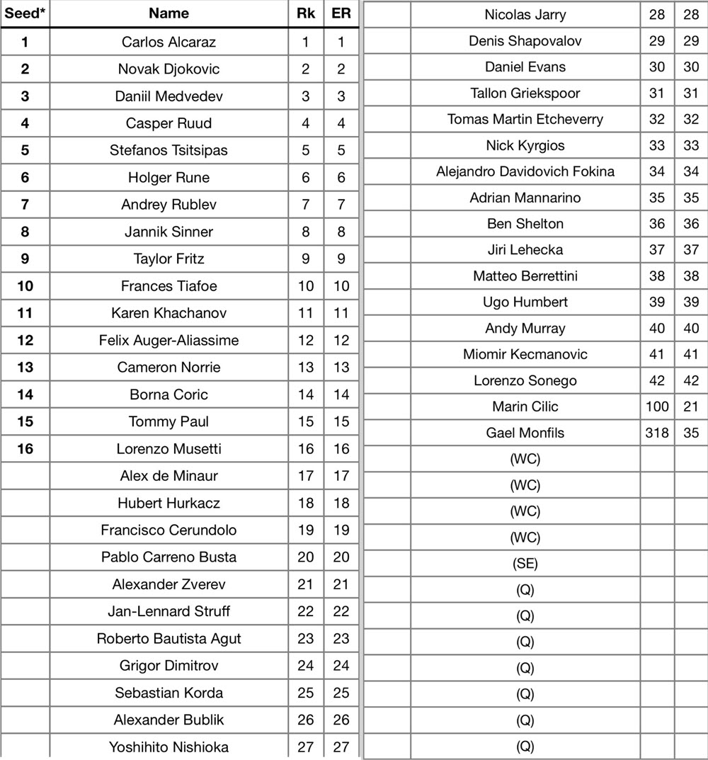 ATP TORONTO ENTRY LIST. Alcaraz, Medvedev, Djokovic, Sinner in the main