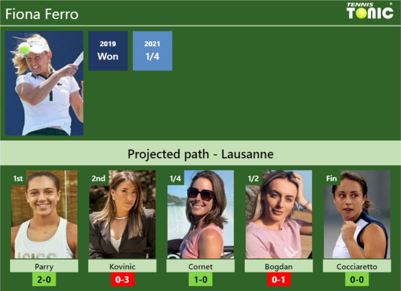 Lausanne Draw Fiona Ferros Prediction With Parry Next H2h And Rankings Tennis Tonic News 