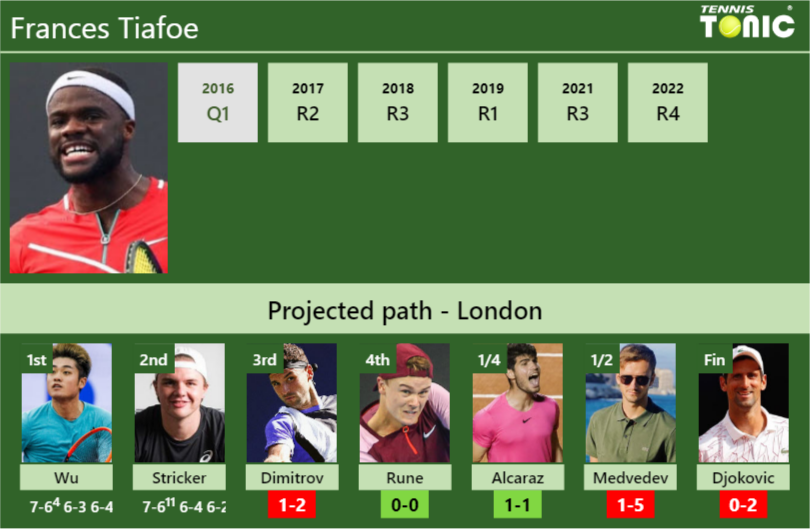 Frances Tiafoe Stats Info 9w92in4sch Frances Tiafoe Stats info