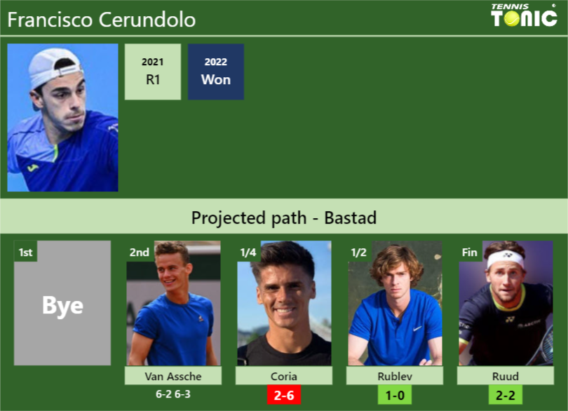 [UPDATED QF]. Prediction, H2H Of Francisco Cerundolo's Draw Vs Coria ...