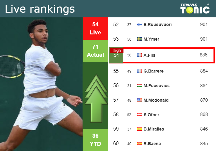 Live ATP Rankings, ATP Players Live Scores 2023