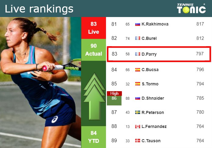 Friday Live Ranking Diane Parry