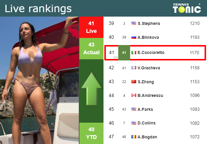 Live Rankings Cocciaretto Betters Her Rank Ahead Of Fighting Against Pegula In Wimbledon 1444