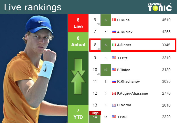 LIVE RANKINGS. Sinner's Rankings Just Before Squaring Off With Halys In ...