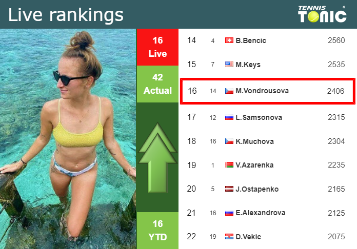 LIVE RANKINGS. Vondrousova improves her position
ahead of facing Jabeur in Wimbledon Friday Live Ranking Marketa Vondrousova