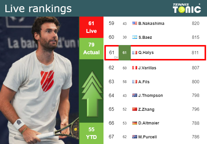 LIVE RANKINGS. Sinner betters his position just before playing Alcaraz in  Indian Wells - Tennis Tonic - News, Predictions, H2H, Live Scores, stats