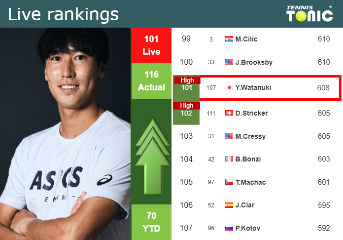 LIVE RANKINGS. Zverev's rankings before squaring off with Thiem in