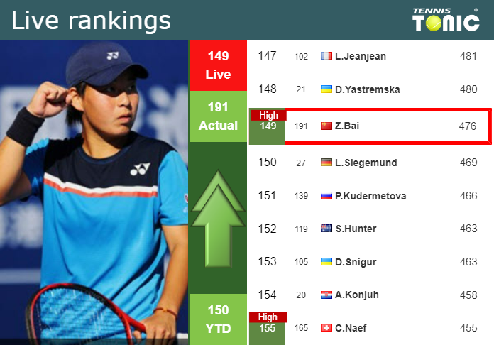 Zhuoxuan Bai  Player Stats & More – WTA Official